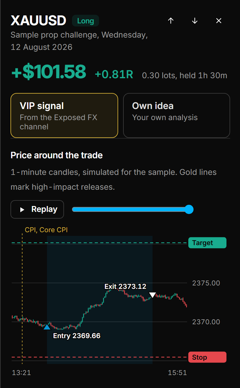A trade opened in the journal on a phone: the price around it with entry, exit, stop and the CPI release marked